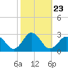 Kiptopeke Beach tide chart for Saturday, October 23, 2021