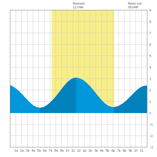 Kiptopeke Beach tide chart for Sunday, October 24, 2021
