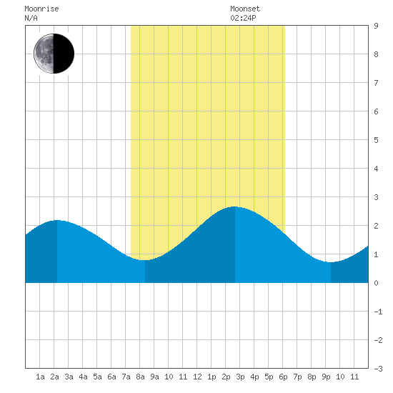 Kiptopeke Beach tide chart for Thursday, October 28, 2021