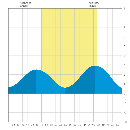 Kiptopeke Beach tide chart for Saturday, October 2, 2021