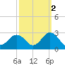 Kiptopeke Beach tide chart for Saturday, October 2, 2021