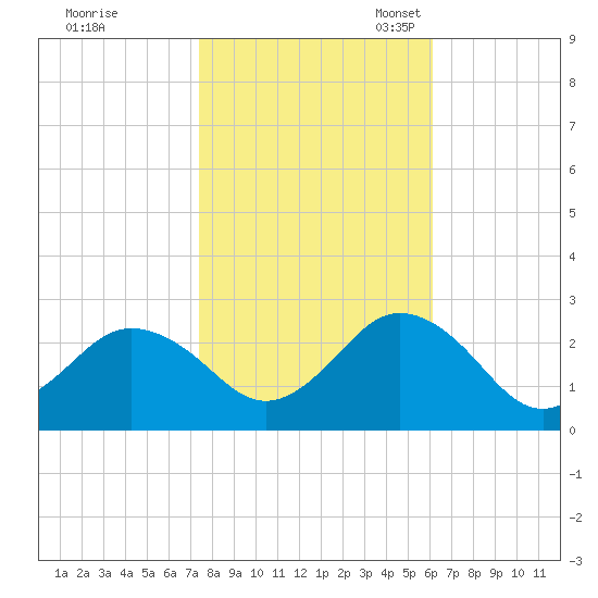 Kiptopeke Beach tide chart for Saturday, October 30, 2021