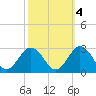 Kiptopeke Beach tide chart for Monday, October 4, 2021