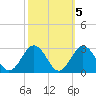 Kiptopeke Beach tide chart for Tuesday, October 5, 2021