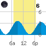 Kiptopeke Beach tide chart for Wednesday, October 6, 2021