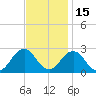Kiptopeke Beach tide chart for Monday, November 15, 2021