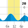 Kiptopeke Beach tide chart for Saturday, November 20, 2021