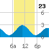 Kiptopeke Beach tide chart for Tuesday, November 23, 2021