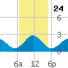Kiptopeke Beach tide chart for Wednesday, November 24, 2021
