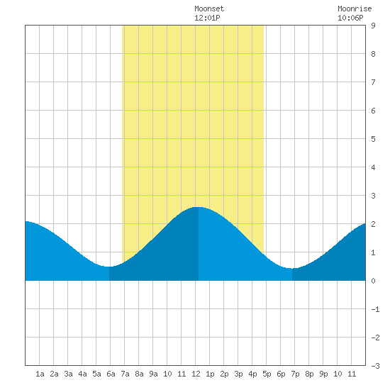 Kiptopeke Beach tide chart for Thursday, November 25, 2021
