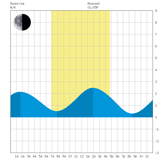 Kiptopeke Beach tide chart for Saturday, November 27, 2021