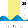 Kiptopeke Beach tide chart for Sunday, November 28, 2021