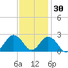 Kiptopeke Beach tide chart for Tuesday, November 30, 2021