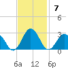 Kiptopeke Beach tide chart for Sunday, November 7, 2021