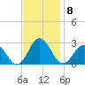Kiptopeke Beach tide chart for Monday, November 8, 2021
