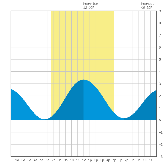 Kiptopeke Beach tide chart for Tuesday, November 9, 2021