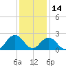 Kiptopeke Beach tide chart for Tuesday, December 14, 2021