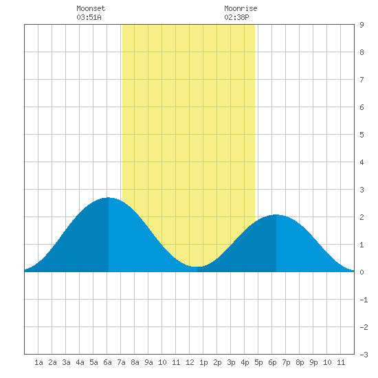 Kiptopeke Beach tide chart for Wednesday, December 15, 2021