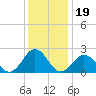 Kiptopeke Beach tide chart for Sunday, December 19, 2021