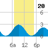 Kiptopeke Beach tide chart for Monday, December 20, 2021