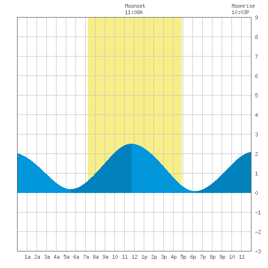 Kiptopeke Beach tide chart for Friday, December 24, 2021