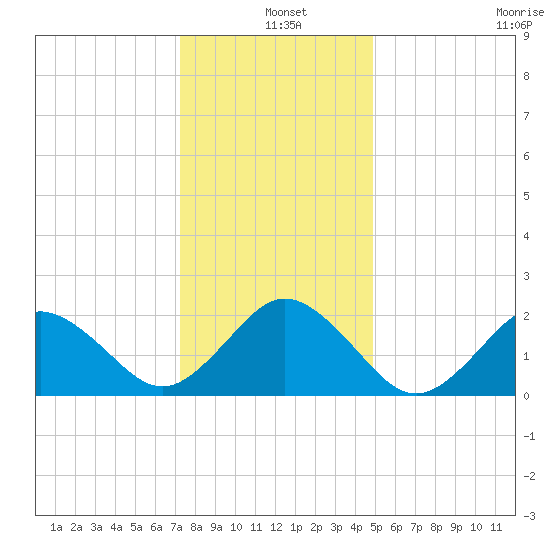 Kiptopeke Beach tide chart for Saturday, December 25, 2021