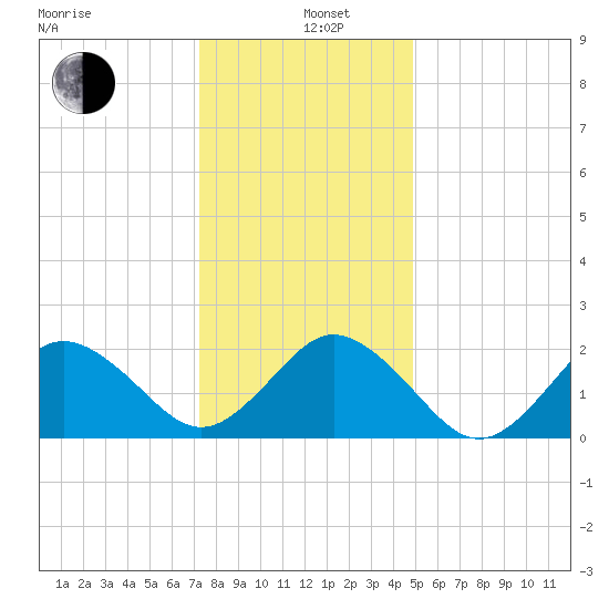 Kiptopeke Beach tide chart for Sunday, December 26, 2021