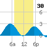 Kiptopeke Beach tide chart for Thursday, December 30, 2021