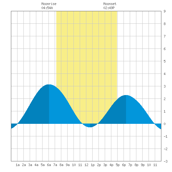 Kiptopeke Beach tide chart for Friday, December 31, 2021