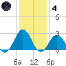 Kiptopeke Beach tide chart for Saturday, December 4, 2021