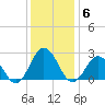 Kiptopeke Beach tide chart for Monday, December 6, 2021