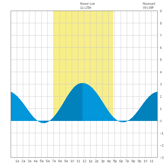Kiptopeke Beach tide chart for Wednesday, December 8, 2021