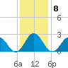 Kiptopeke Beach tide chart for Wednesday, December 8, 2021