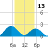 Kiptopeke Beach tide chart for Thursday, January 13, 2022