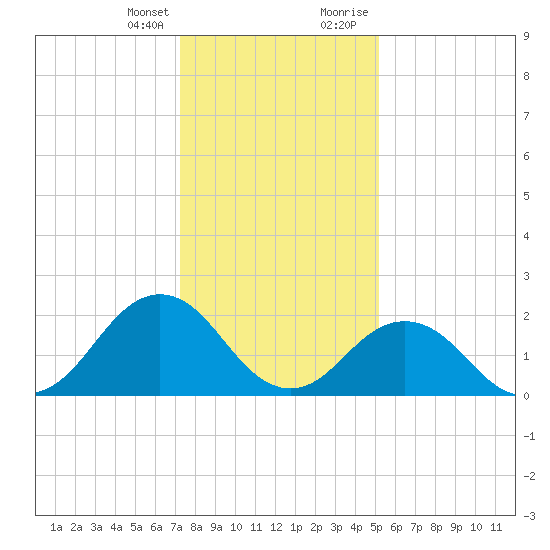 Kiptopeke Beach tide chart for Friday, January 14, 2022