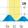Kiptopeke Beach tide chart for Sunday, January 16, 2022