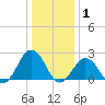 Kiptopeke Beach tide chart for Saturday, January 1, 2022