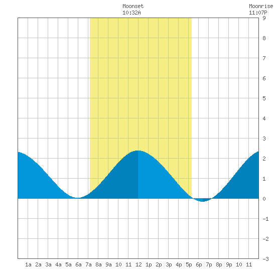 Kiptopeke Beach tide chart for Sunday, January 23, 2022