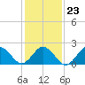 Kiptopeke Beach tide chart for Sunday, January 23, 2022