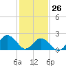 Kiptopeke Beach tide chart for Wednesday, January 26, 2022