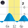 Kiptopeke Beach tide chart for Sunday, January 2, 2022
