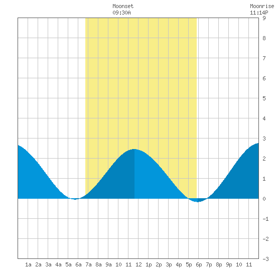 Kiptopeke Beach tide chart for Monday, February 21, 2022