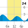 Kiptopeke Beach tide chart for Thursday, February 24, 2022
