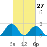 Kiptopeke Beach tide chart for Sunday, February 27, 2022