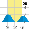 Kiptopeke Beach tide chart for Monday, February 28, 2022