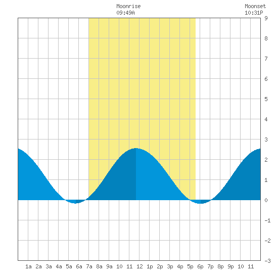 Kiptopeke Beach tide chart for Saturday, February 5, 2022