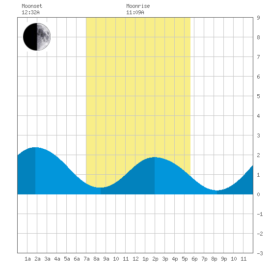 Kiptopeke Beach tide chart for Tuesday, February 8, 2022
