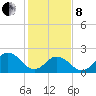 Kiptopeke Beach tide chart for Tuesday, February 8, 2022