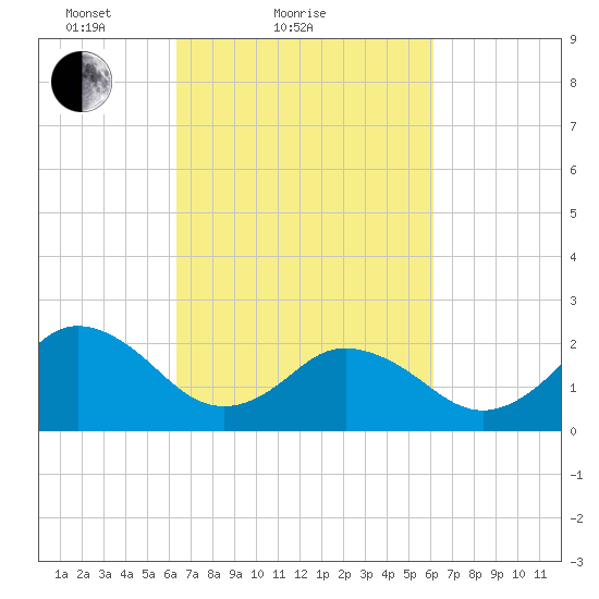 Kiptopeke Beach tide chart for Thursday, March 10, 2022