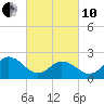 Kiptopeke Beach tide chart for Thursday, March 10, 2022